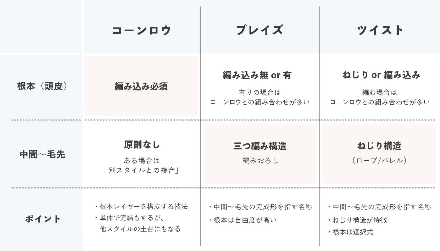 【完全版】編み込み系スタイルを徹底解説｜コーンロウ・ブレイズ・ツイストの違いとは？